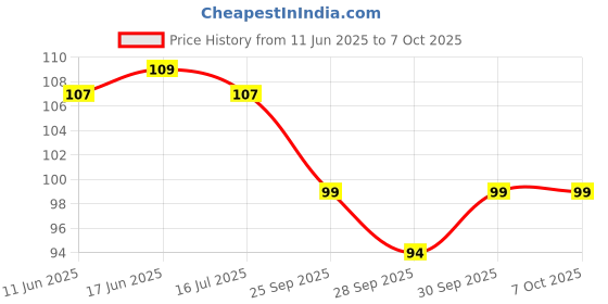 flipkart.com ozonide Combo Pack of 2 Scissors ( Color May Vary ) Scissors ozonide Price History Graph from 11 Jun 2025 to 7 Oct 2025
