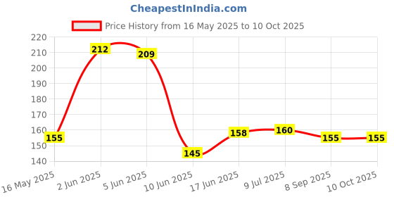 flipkart.com ozonide Set Of 4 Wash Timer Knob/Drain Knob/ Selector Knob/Spin Knob Appliance Knob ozonide Price History Graph from 16 May 2025 to 9 Oct 2025