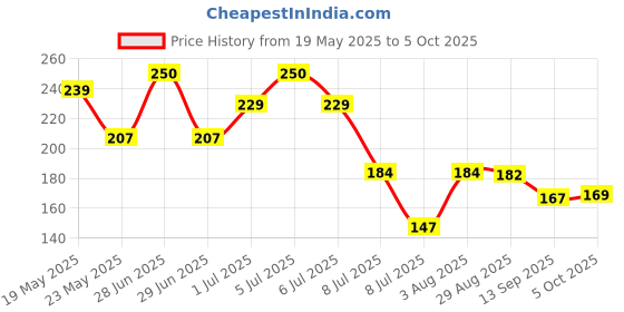 flipkart.com ozonite Digital TDS Meter For Water Testing Digital TDS Meter ozonite Price History Graph from 19 May 2025 to 5 Oct 2025