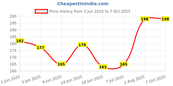 flipkart.com ozonite Dryer Spin Cap /Cover /Lid With 3 Rollers Suitable For LG Washing Machine Washing Machine Net ozonite Price History Graph from 2 Jun 2025 to 7 Oct 2025