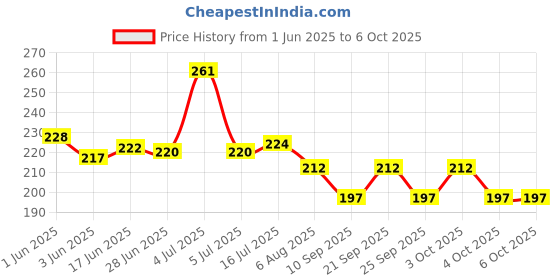 flipkart.com ozonite Inlet Pipe With Dryer Spin Cover/Cap & Lint Filter For Washing Machine Washing Machine Inlet Hose ozonite Price History Graph from 1 Jun 2025 to 5 Oct 2025