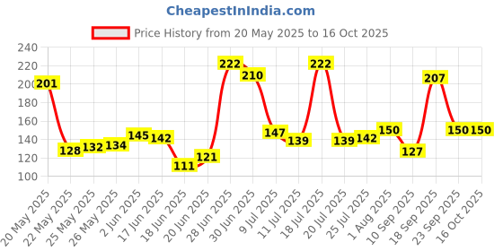 flipkart.com ozonite RO Tap For Water Purifier Tap Mount Water Filter ozonite Price History Graph from 20 May 2025 to 16 Oct 2025