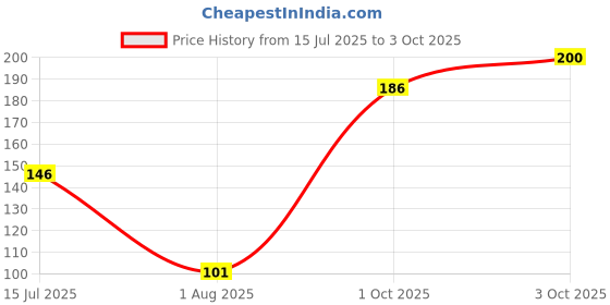 flipkart.com ozonite Universal Tap Adapter for Washing Machine Inlet Pipe (Pack of 1 ) Tap Adapter ozonite Price History Graph from 15 Jul 2025 to 3 Oct 2025