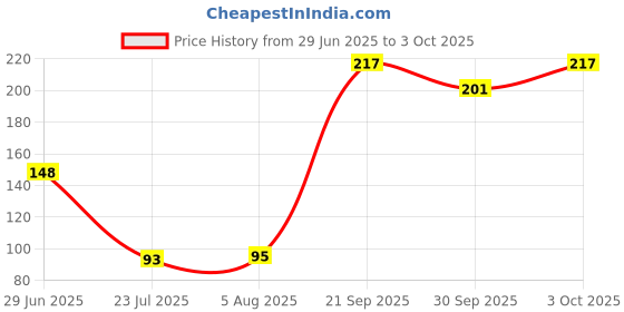 flipkart.com ozonite Washing Machine Tap Push Adapter Connector for Inlet Hose Pipe(3/4" Inch) Tap Adapter ozonite Price History Graph from 29 Jun 2025 to 3 Oct 2025