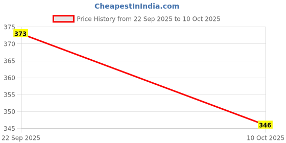 flipkart.com ozosa jal_shankh_with_stand Decorative Shankh ozosa Price History Graph from 22 Sep 2025 to 10 Oct 2025