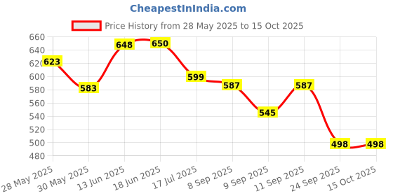 flipkart.com ozoy 3 Fold with Auto Open/Close Travel | Man, Woman & Child 8-Ribs|Sun UV Protection Umbrella ozoy Price History Graph from 28 May 2025 to 14 Oct 2025