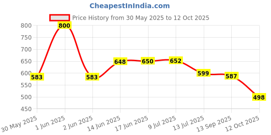 flipkart.com ozoy 3 Fold with Auto Open/Close Travel | Man, Woman & Child 8-Ribs|Sun UV Protection Umbrella ozoy Price History Graph from 30 May 2025 to 12 Oct 2025