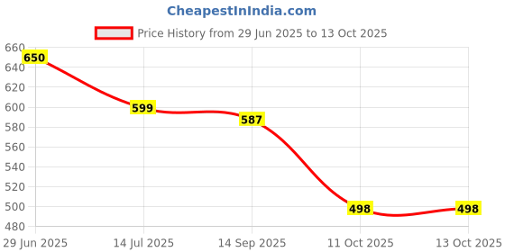 flipkart.com ozoy 3 Fold with Auto Open/Close Travel | Man, Woman & Child 8-Ribs|Sun UV Protection Umbrella ozoy Price History Graph from 29 Jun 2025 to 11 Oct 2025
