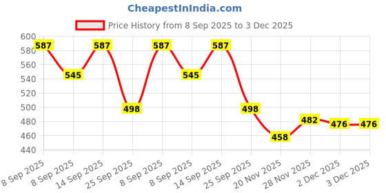 flipkart.com ozoy 3 Fold with Auto Open/Close Travel | Man, Woman & Child 8-Ribs|Sun UV Protection Umbrella ozoy Price History Graph from 8 Sep 2025 to 2 Dec 2025