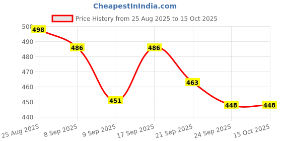 flipkart.com ozoy Mini Capsule Folding Compact & Lightweight UV & Water Protection Travel Umbrella ozoy Price History Graph from 25 Aug 2025 to 15 Oct 2025