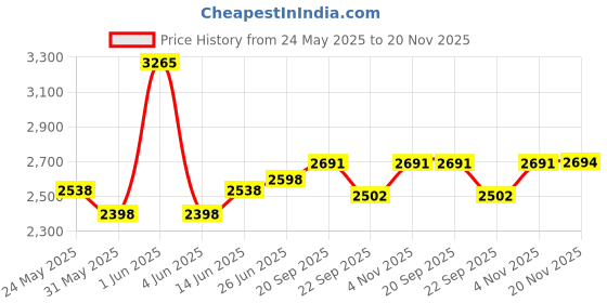 flipkart.com ozoy Plastic Metal 5 Door 5 Shelf Books Storage Rack Organizer Metal Open Book Shelf ozoy Price History Graph from 24 May 2025 to 20 Nov 2025