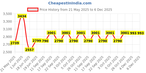 flipkart.com ozoy Plastic Metal 6 Door 6 Shelf Books Storage Rack Organizer Metal Open Book Shelf ozoy Price History Graph from 21 May 2025 to 6 Dec 2025