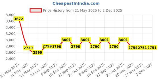 flipkart.com ozoy Plastic Metal 6 Door 6 Shelf Books Storage Rack Organizer Metal Open Book Shelf ozoy Price History Graph from 21 May 2025 to 2 Dec 2025