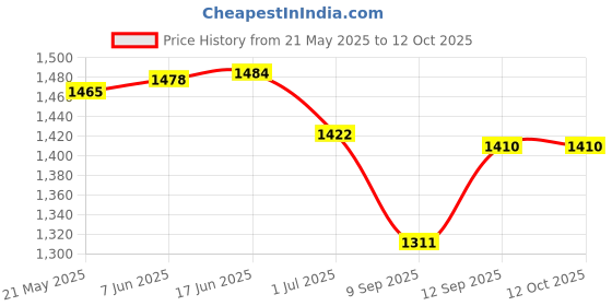 flipkart.com Ozoy Rechargeable 2400mAh Colorful desktop small fan,portable Table fan Rainbow-light Cooling Mini Portable Table Fan-2025 USB Fan Price History Graph from 21 May 2025 to 12 Oct 2025