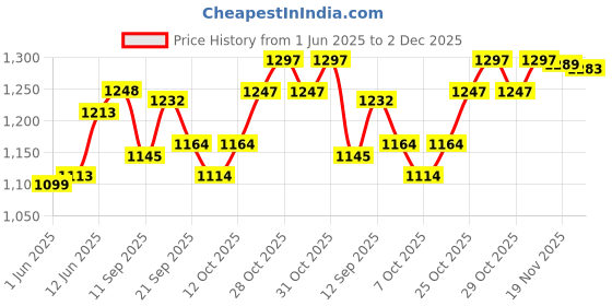 flipkart.com ozoy Scooter for Kids 3 Wheeler Foldable Kick Skating Cycle with Brake Bell LED-Wheel ozoy Price History Graph from 1 Jun 2025 to 2 Dec 2025