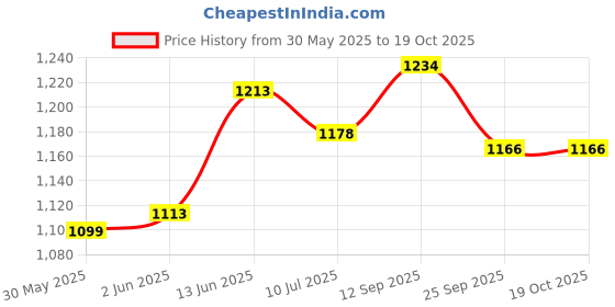 flipkart.com ozoy Scooter for Kids 3 Wheeler Foldable Kick Skating Cycle with Brake Bell LED-Wheel ozoy Price History Graph from 30 May 2025 to 18 Oct 2025