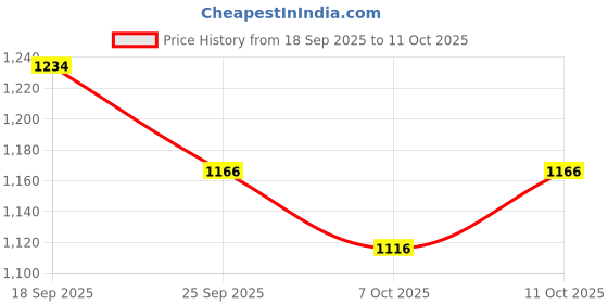 flipkart.com ozoy Scooter for Kids 3 Wheeler Foldable Kick Skating Cycle with Brake Bell LED-Wheel ozoy Price History Graph from 18 Sep 2025 to 11 Oct 2025
