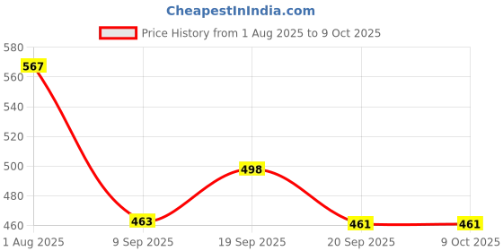 flipkart.com ozoy Umbrella for Men Umberallas for Rain Big Size Men 3 Fold Auto Open and Close Umbrella ozoy Price History Graph from 1 Aug 2025 to 9 Oct 2025