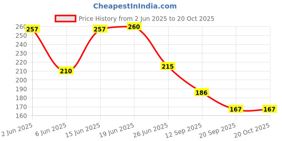 flipkart.com ozoy Women Casual, Evening, Formal, Party Brown Metal Belt ozoy Price History Graph from 2 Jun 2025 to 20 Oct 2025