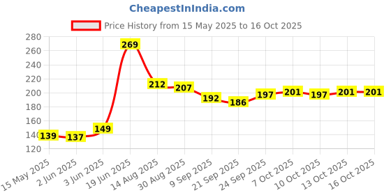 flipkart.com ozxi Covers for Rectangle, Round, Square Bowls, Dishes, Plates, Cans, Jars, Glassware 5 inch Lid Set ozxi Price History Graph from 15 May 2025 to 16 Oct 2025
