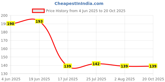 flipkart.com ozxi Plastic Coffee Spoon, Ice-cream Spoon, Sugar Spoon ozxi Price History Graph from 4 Jun 2025 to 19 Oct 2025