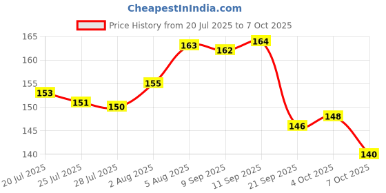 flipkart.com ozxi Protector for Furniture Table Corner Guards for Sharp Edges Silicon Corner ozxi Price History Graph from 20 Jul 2025 to 7 Oct 2025