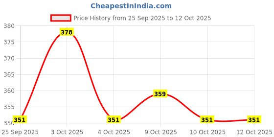 flipkart.com ozxiee Baby Laundry Liquid Detergent( 1L)Pack of two Fresh Liquid Detergent ozxiee Price History Graph from 25 Sep 2025 to 12 Oct 2025