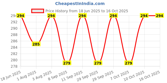 flipkart.com ozxiee Plant Based Baby laundry liquid detergent, (1ltr) Fresh Liquid Detergent ozxiee Price History Graph from 18 Jun 2025 to 16 Oct 2025