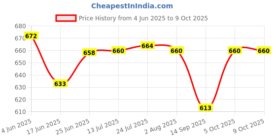 flipkart.com ozxiee Rust Remover |Prevents Rust & Corrosion | Disperses Water & Lubricant Rust Removal Solution ozxiee Price History Graph from 4 Jun 2025 to 9 Oct 2025
