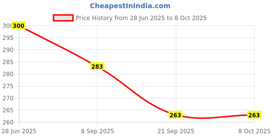 flipkart.com ozxiee Rust Remover Spray ( 1 L) Remove Rust from Iron, Alloy, Metal Rust Removal Aerosol Spray ozxiee Price History Graph from 28 Jun 2025 to 8 Oct 2025