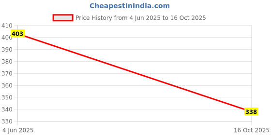 flipkart.com ozzoh Women Slides ozzoh Price History Graph from 4 Jun 2025 to 16 Oct 2025