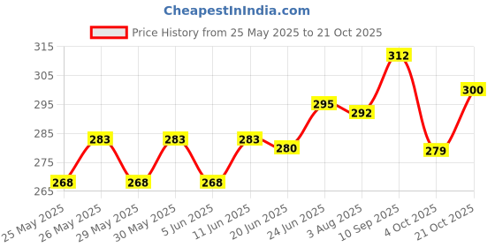 flipkart.com bigmet P 0018 CENTY KALI PEELI TAXI bigmet Price History Graph from 25 May 2025 to 21 Oct 2025