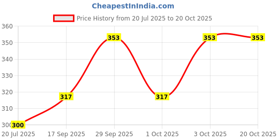 flipkart.com d.r enterprise p-1 Faucet Nozzle d.r enterprise Price History Graph from 20 Jul 2025 to 18 Oct 2025
