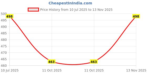 flipkart.com taiyo pluss discovery P-1128 Pet Food Dispenser taiyo pluss discovery Price History Graph from 10 Jul 2025 to 13 Nov 2025