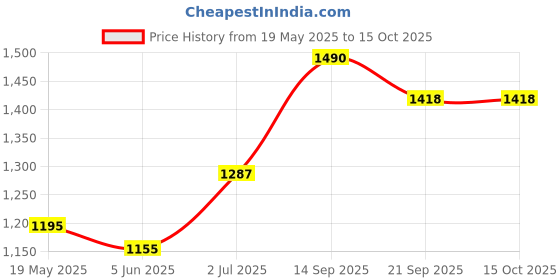flipkart.com maison & cuisine P 2002-3 Cloth Rack Storage Organizer Shelves Printed Almirah PP Collapsible Wardrobe maison & cuisine Price History Graph from 19 May 2025 to 15 Oct 2025