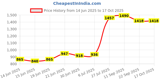 flipkart.com maison & cuisine P 2003-1 Cloth Rack Storage Organizer Shelves Printed Almirah PP Collapsible Wardrobe maison & cuisine Price History Graph from 14 Jun 2025 to 17 Oct 2025