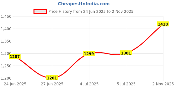 flipkart.com maison & cuisine P 2003-2 Cloth Rack Storage Organizer Shelves Printed Almirah PP Collapsible Wardrobe maison & cuisine Price History Graph from 24 Jun 2025 to 2 Nov 2025