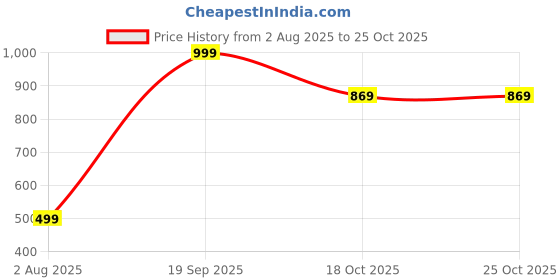 flipkart.com el paso P-29 Lightweight Comfort Summer Trendy Premium Stylish Mojaris For Men el paso Price History Graph from 2 Aug 2025 to 25 Oct 2025