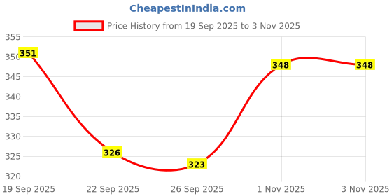 flipkart.com saravana super mart P 369 Industrial Sewing Machine Presser Foot - Used in Bead & Sequin cloths Presser Foot with Low Shank saravana super mart Price History Graph from 19 Sep 2025 to 1 Nov 2025