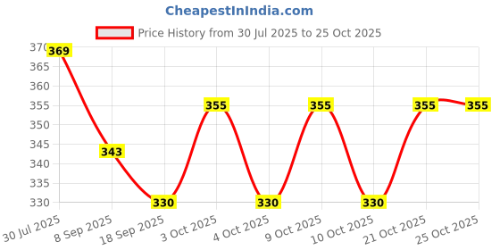 flipkart.com crazxx p-4 Rubber Tennikoit Ring crazxx Price History Graph from 30 Jul 2025 to 22 Oct 2025
