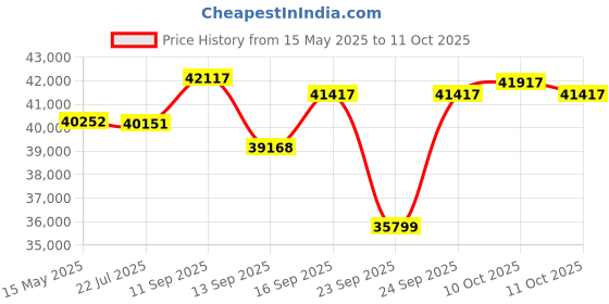 flipkart.com yamaha P-45B . Digital Digital Piano yamaha Price History Graph from 15 May 2025 to 10 Oct 2025
