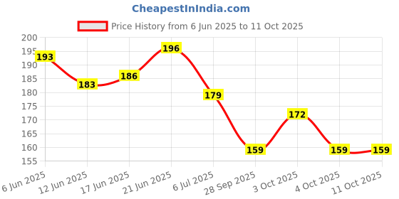 flipkart.com hyc P-729 toy mouser gun for kids with 240 plus bullets. Guns & Darts hyc Price History Graph from 6 Jun 2025 to 11 Oct 2025