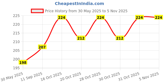 flipkart.com p a 200NS SILENCER PACKING Bike Silencer Rubber p a Price History Graph from 30 May 2025 to 4 Nov 2025