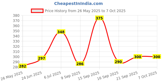 flipkart.com p a Adjustable Passenger Backrest p a Price History Graph from 26 May 2025 to 6 Oct 2025
