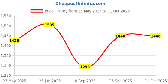 flipkart.com p a Adjustable Passenger Backrest p a Price History Graph from 23 May 2025 to 10 Oct 2025