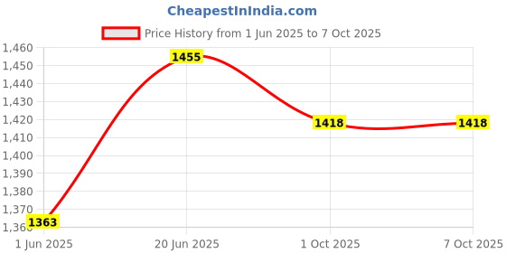 flipkart.com p a Adjustable Passenger Backrest p a Price History Graph from 1 Jun 2025 to 7 Oct 2025