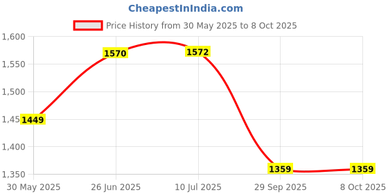 flipkart.com p a Adjustable Passenger Backrest p a Price History Graph from 30 May 2025 to 7 Oct 2025