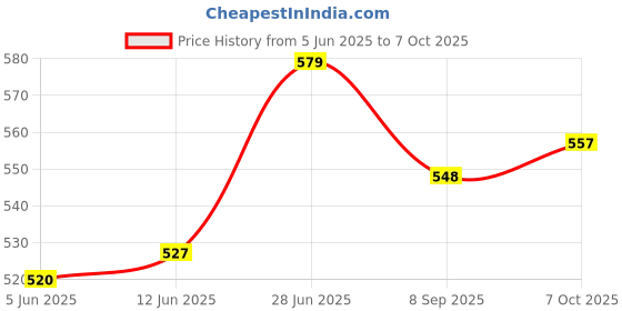 flipkart.com p a Adjustable Passenger Backrest p a Price History Graph from 5 Jun 2025 to 7 Oct 2025