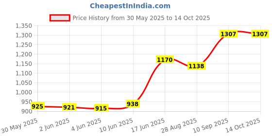 flipkart.com p a Adjustable Passenger Backrest p a Price History Graph from 30 May 2025 to 14 Oct 2025