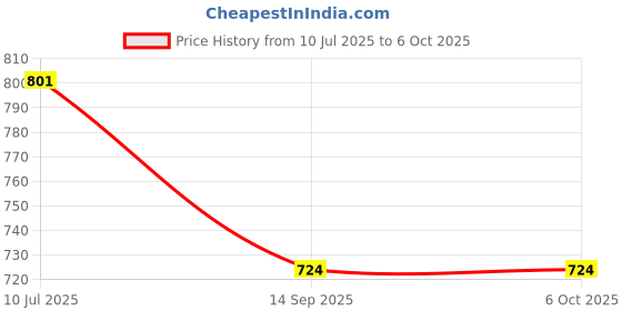 flipkart.com p a Adjustable Passenger Backrest p a Price History Graph from 10 Jul 2025 to 6 Oct 2025